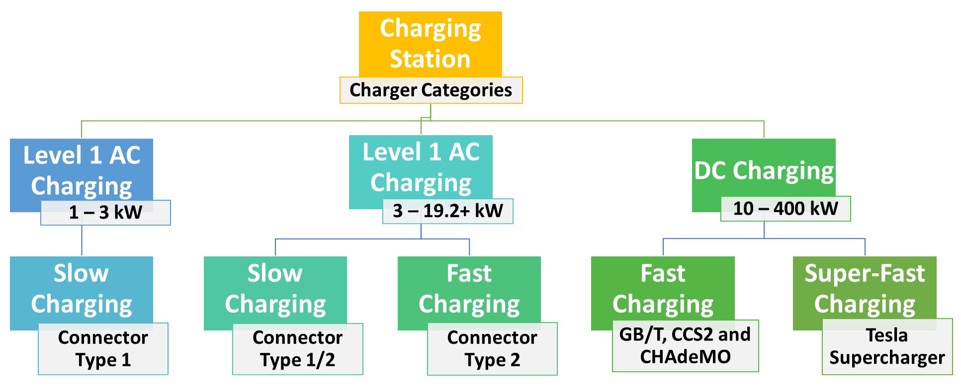 https://indiaesa.info/images/Classification_of_EV_Chargers.jpg