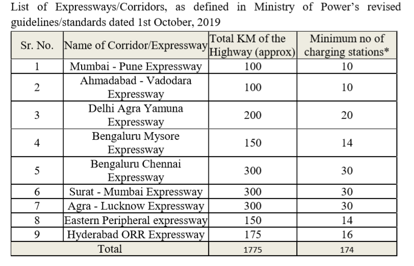 DHI invites proposal for availing incentives under FAME - II scheme